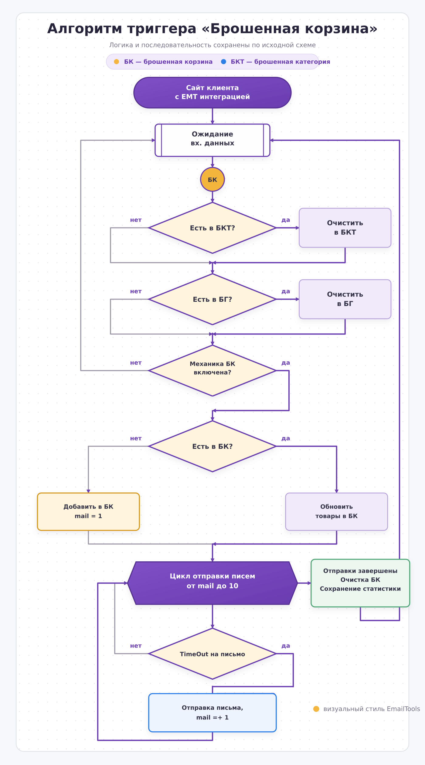 Блок-схема алгоритма триггера Брошенная корзина EmailTools